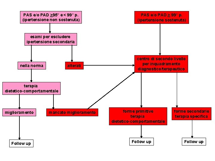 PAS e/o PAD >95° e < 99° p. (ipertensione non sostenuta) PAS e/o PAD