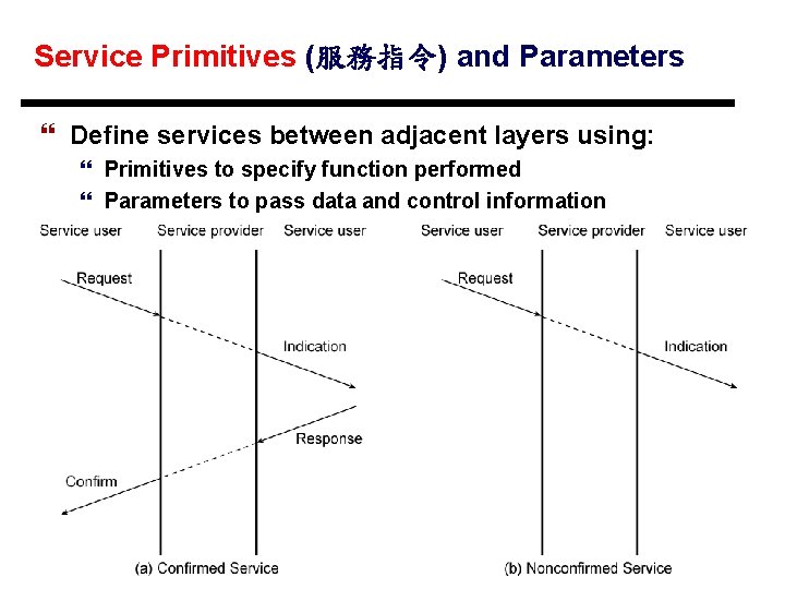 Service Primitives (服務指令) and Parameters } Define services between adjacent layers using: } Primitives