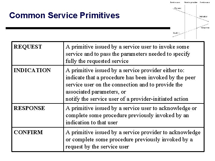 Common Service Primitives REQUEST A primitive issued by a service user to invoke some