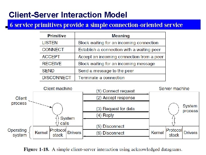 Client-Server Interaction Model 6 service primitives provide a simple connection-oriented service 
