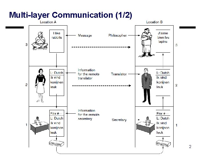 Multi-layer Communication (1/2) 2 