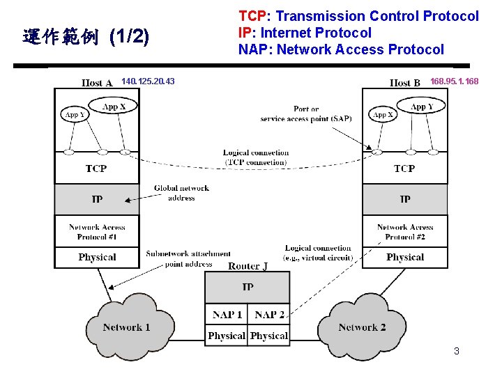 運作範例 (1/2) 140. 125. 20. 43 TCP: Transmission Control Protocol IP: Internet Protocol NAP: