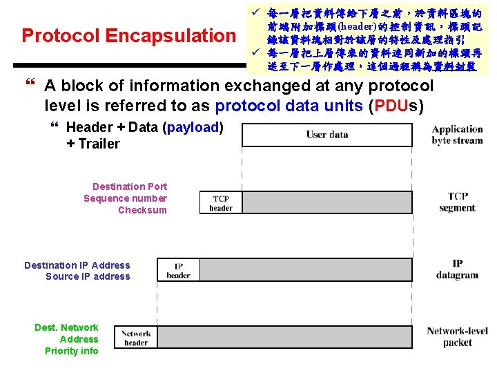 Protocol Encapsulation ü 每一層把資料傳給下層之前，於資料區塊的 前端附加標頭(header)的控制資訊，標頭記 錄該資料塊相對於該層的特性及處理指引 ü 每一層把上層傳來的資料連同新加的標頭再 送至下一層作處理，這個過程稱為資料封裝 } A block of information