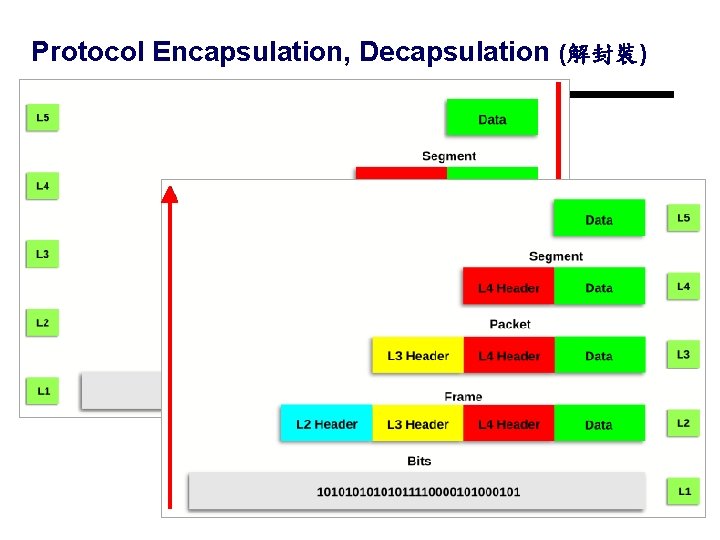 Protocol Encapsulation, Decapsulation (解封裝) 27 