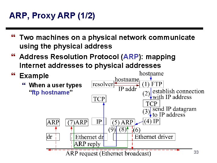 ARP, Proxy ARP (1/2) } Two machines on a physical network communicate using the