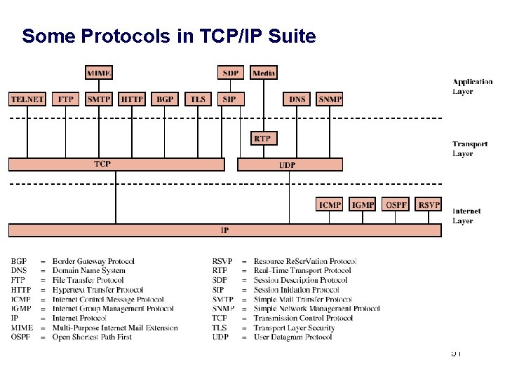 Some Protocols in TCP/IP Suite 51 