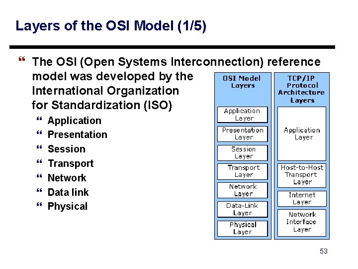 Layers of the OSI Model (1/5) } The OSI (Open Systems Interconnection) reference model