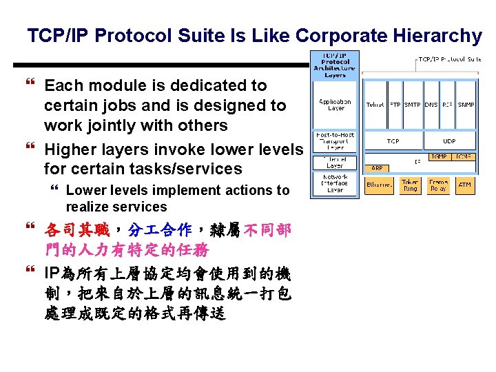 TCP/IP Protocol Suite Is Like Corporate Hierarchy } Each module is dedicated to certain