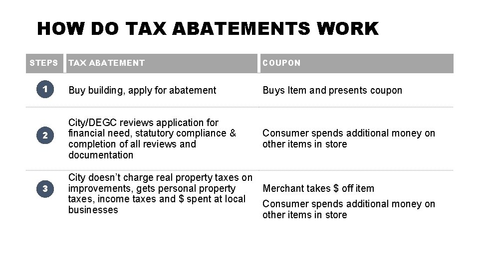 HOW DO TAX ABATEMENTS WORK STEPS TAX ABATEMENT COUPON 1 Buy building, apply for