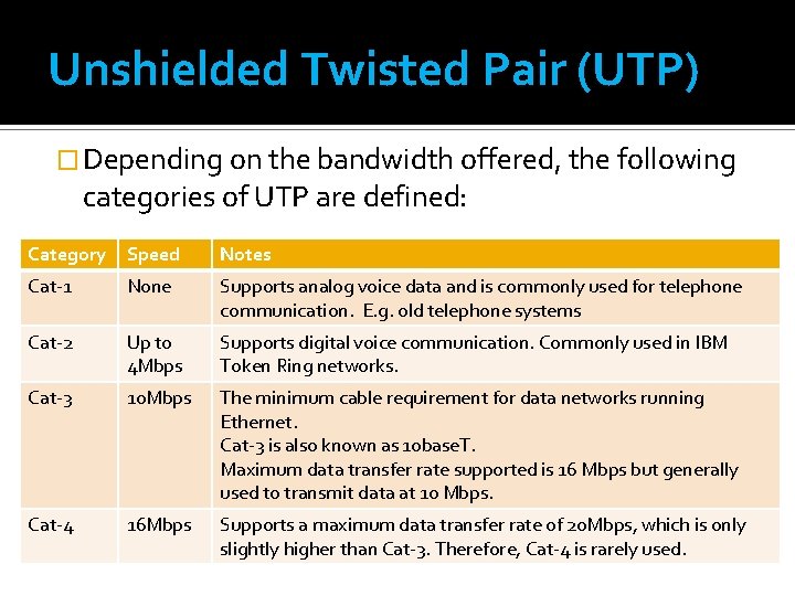 Unshielded Twisted Pair (UTP) � Depending on the bandwidth offered, the following categories of