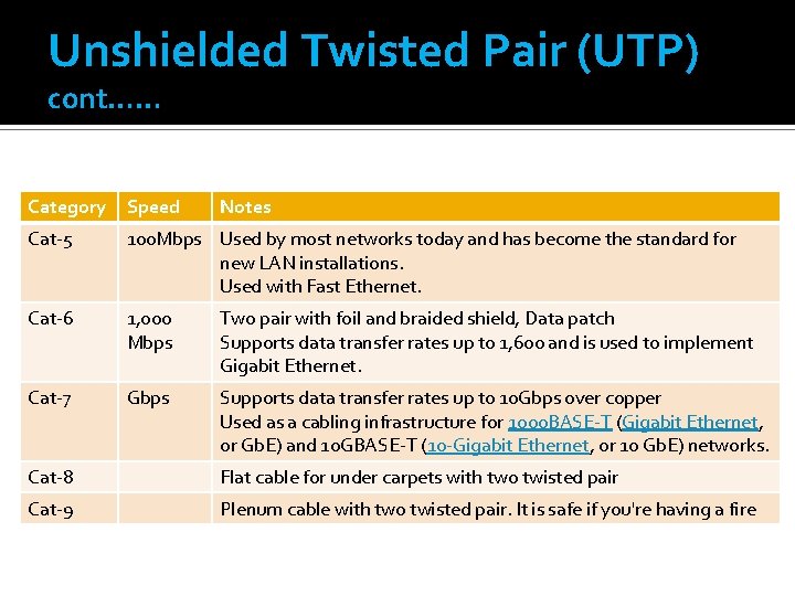 Unshielded Twisted Pair (UTP) cont…… Category Speed Notes Cat-5 100 Mbps Used by most