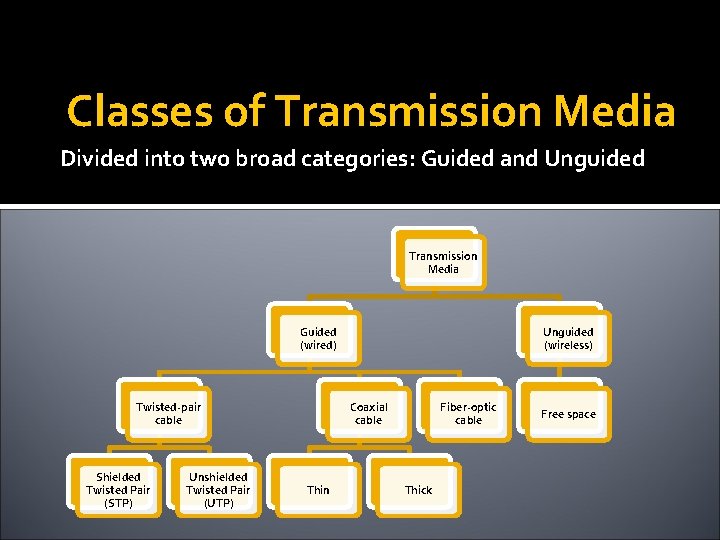 Classes of Transmission Media Divided into two broad categories: Guided and Unguided Transmission Media