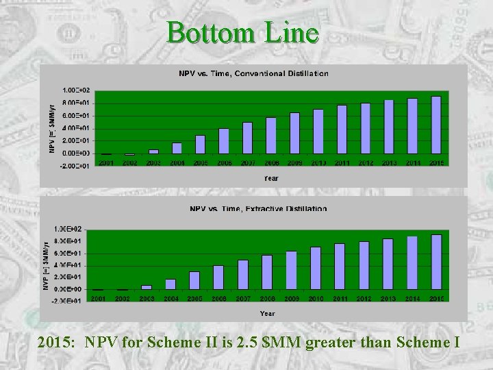 Bottom Line • NPV Calculated Over 15 Years • 2015: NPV for Scheme II