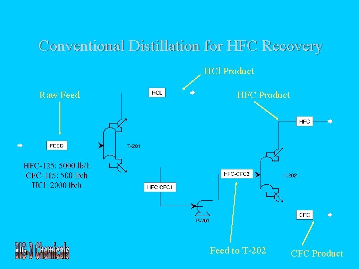 Conventional Distillation for HFC Recovery HCl Product Raw Feed HFC Product Feed to T-202