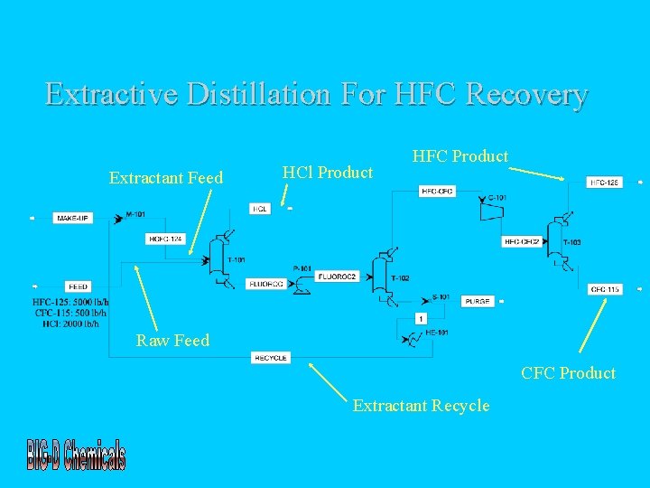 Extractive Distillation For HFC Recovery Extractant Feed HCl Product HFC Product Raw Feed CFC