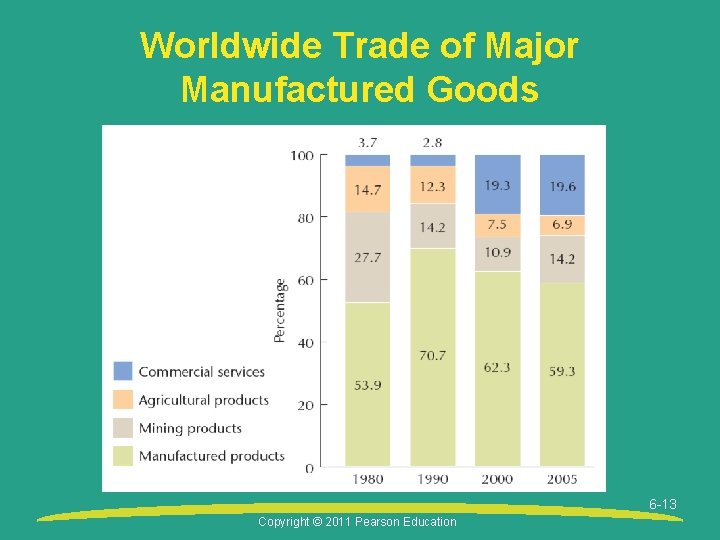 Worldwide Trade of Major Manufactured Goods 6 -13 Copyright © 2011 Pearson Education 