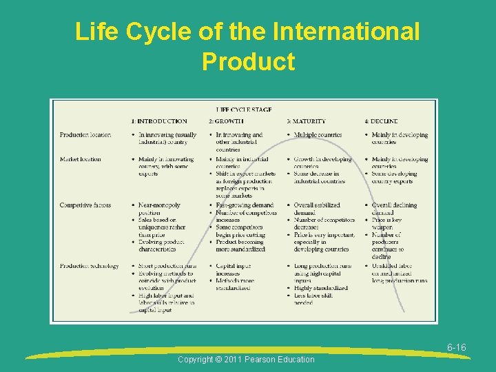 Life Cycle of the International Product 6 -16 Copyright © 2011 Pearson Education 