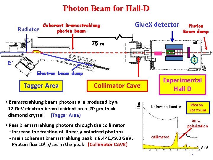 Photon Beam for Hall-D Coherent Bremsstrahlung Radiator photon beam Glue. X detector Photon Beam