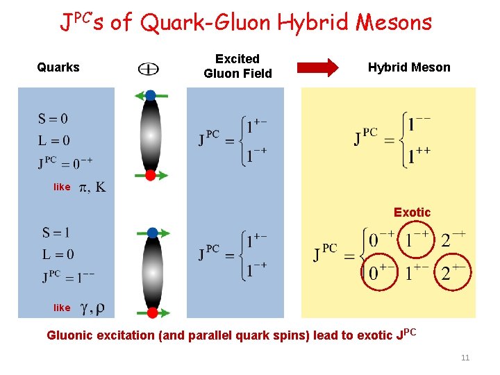 JPC’s of Quark-Gluon Hybrid Mesons Quarks Excited Gluon Field Hybrid Meson like Exotic like
