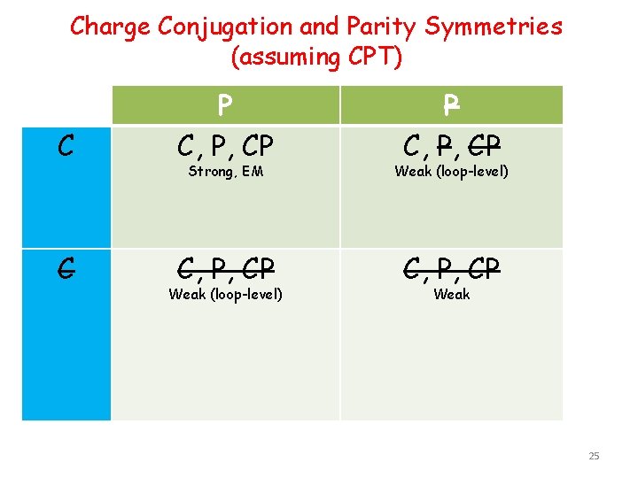 Charge Conjugation and Parity Symmetries (assuming CPT) C P C, P, CP Strong, EM