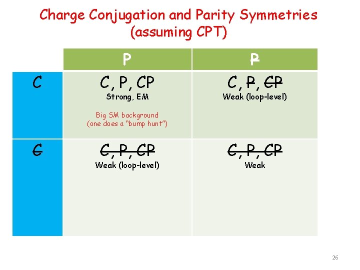 Charge Conjugation and Parity Symmetries (assuming CPT) C P C, P, CP Strong, EM