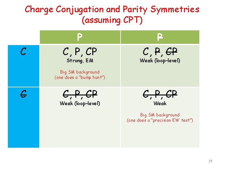 Charge Conjugation and Parity Symmetries (assuming CPT) C P C, P, CP Strong, EM