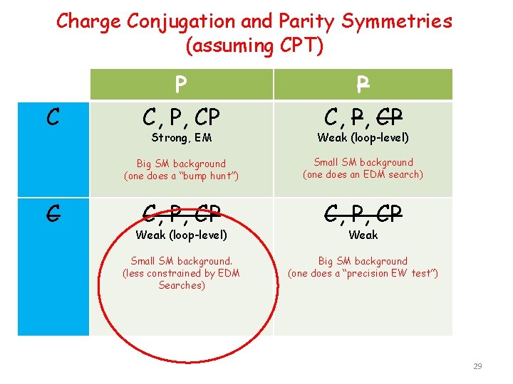 Charge Conjugation and Parity Symmetries (assuming CPT) C C P C, P, CP Strong,