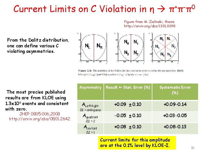 Current Limits on C Violation in η π+π-π0 Figure from M. Zielinski, thesis http: