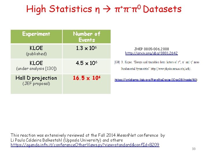 High Statistics η π+π-π0 Datasets Experiment Number of Events KLOE 1. 3 x 106