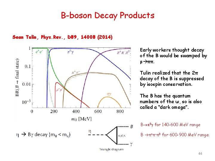 B-boson Decay Products Sean Tulin, Phys. Rev. , D 89, 14008 (2014) Early workers