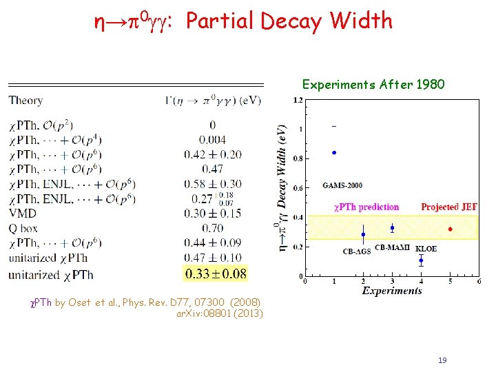 η→ 0 : Partial Decay Width Experiments After 1980 PTh by Oset et al.