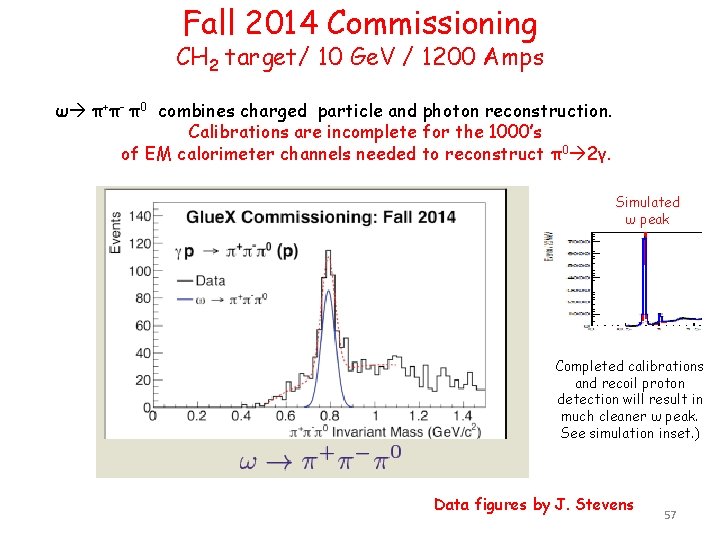 Fall 2014 Commissioning CH 2 target/ 10 Ge. V / 1200 Amps ω π+π-