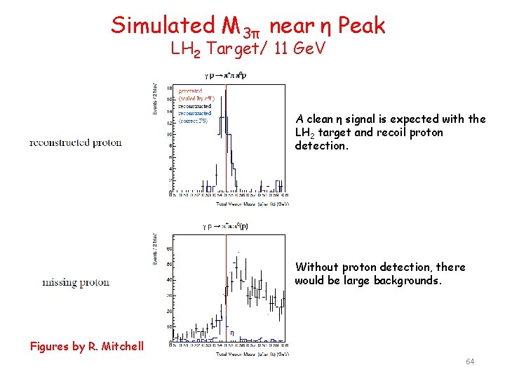 Simulated M 3π near η Peak LH 2 Target/ 11 Ge. V A clean