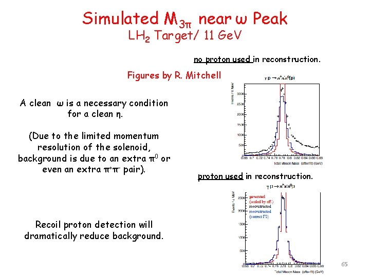 Simulated M 3π near ω Peak LH 2 Target/ 11 Ge. V no proton