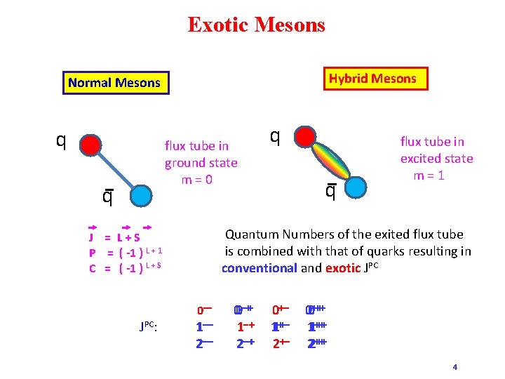 Exotic Mesons Hybrid Mesons Normal Mesons q flux tube in ground state m=0 q