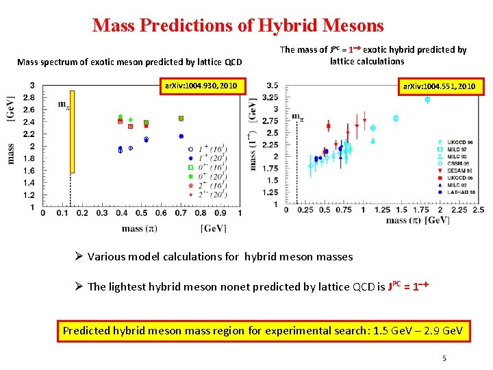 Mass Predictions of Hybrid Mesons Mass spectrum of exotic meson predicted by lattice QCD