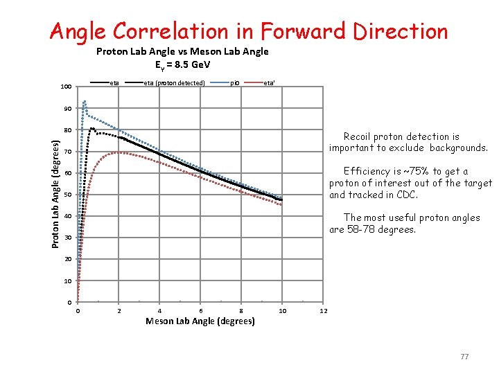 Angle Correlation in Forward Direction Proton Lab Angle vs Meson Lab Angle Eγ =