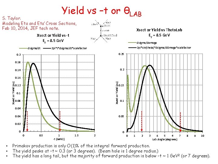 Yield vs –t or θLAB S. Taylor. Modeling Eta and Eta’ Cross Sections, Feb