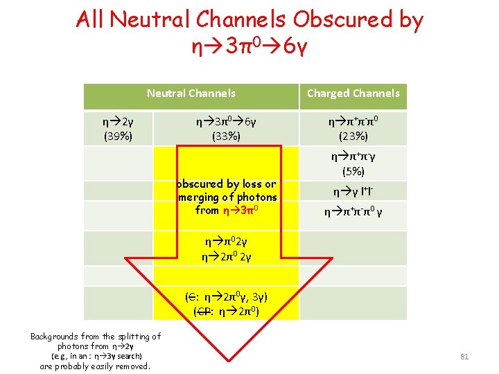 All Neutral Channels Obscured by η 3π0 6γ Neutral Channels η 2γ (39%) η