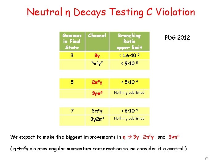 Neutral η Decays Testing C Violation Gammas in Final State Channel Branching Ratio upper