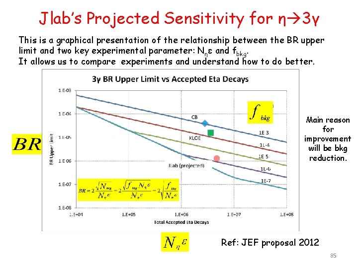 Jlab’s Projected Sensitivity for η 3γ This is a graphical presentation of the relationship