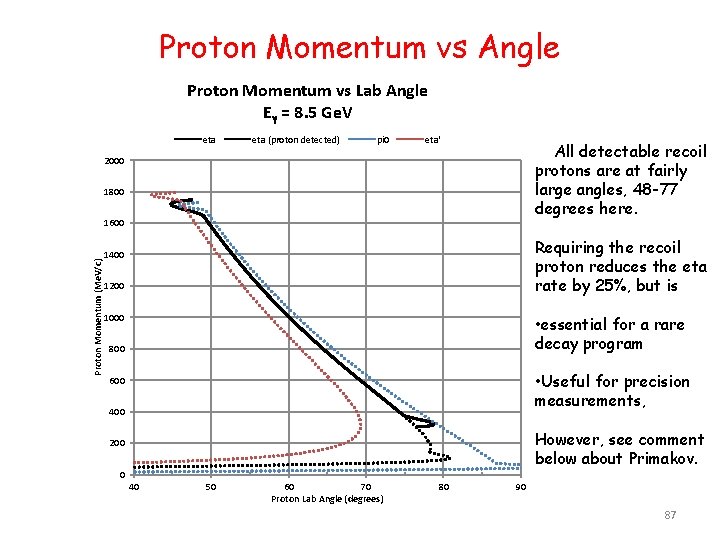 Proton Momentum vs Angle Proton Momentum vs Lab Angle Eγ = 8. 5 Ge.