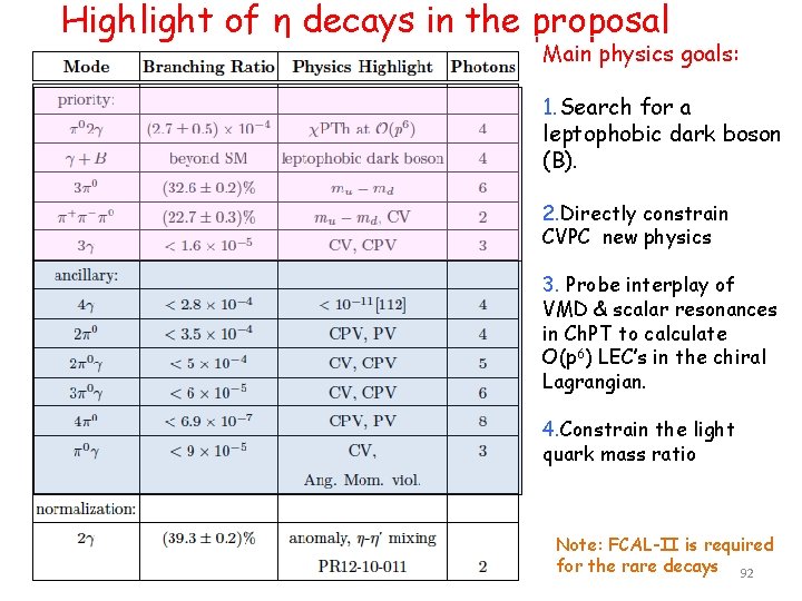 Highlight of η decays in the proposal Main physics goals: 1. Search for a