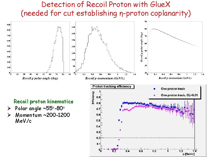 Detection of Recoil Proton with Glue. X (needed for cut establishing η-proton coplanarity) Recoil