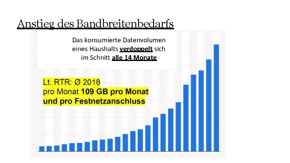 Anstieg des Bandbreitenbedarfs Das konsumierte Datenvolumen eines Haushalts verdoppelt sich im Schnitt alle 14