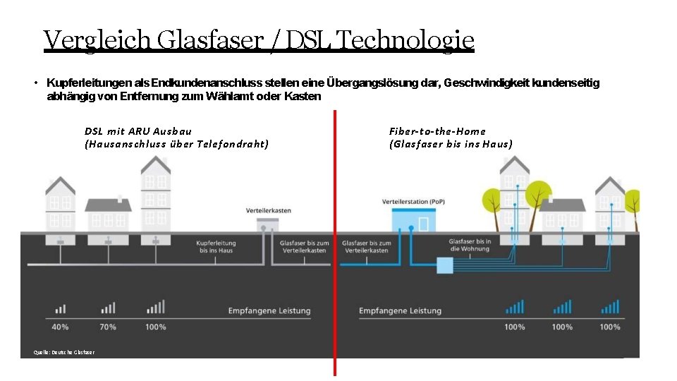Vergleich Glasfaser / DSL Technologie • Kupferleitungen als Endkundenanschluss stellen eine Übergangslösung dar, Geschwindigkeit
