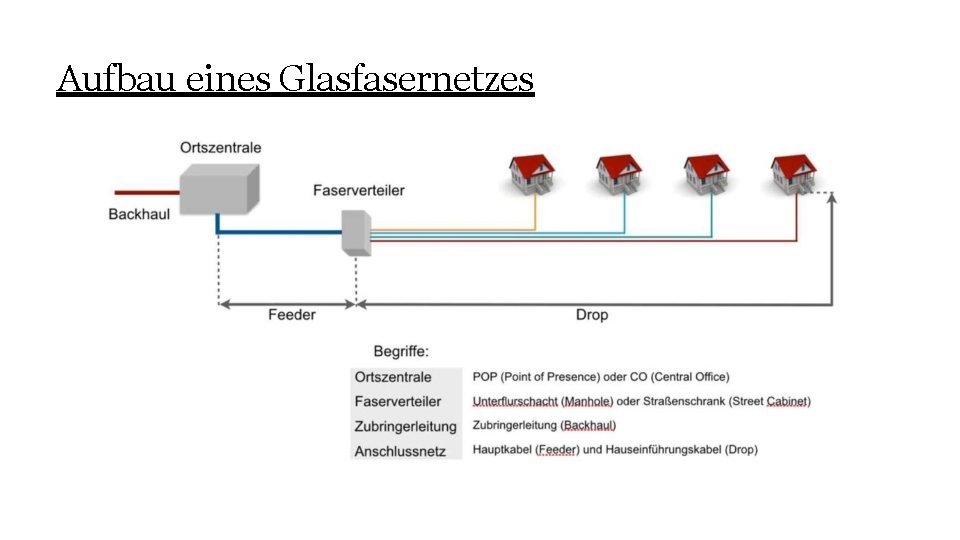 Aufbau eines Glasfasernetzes 