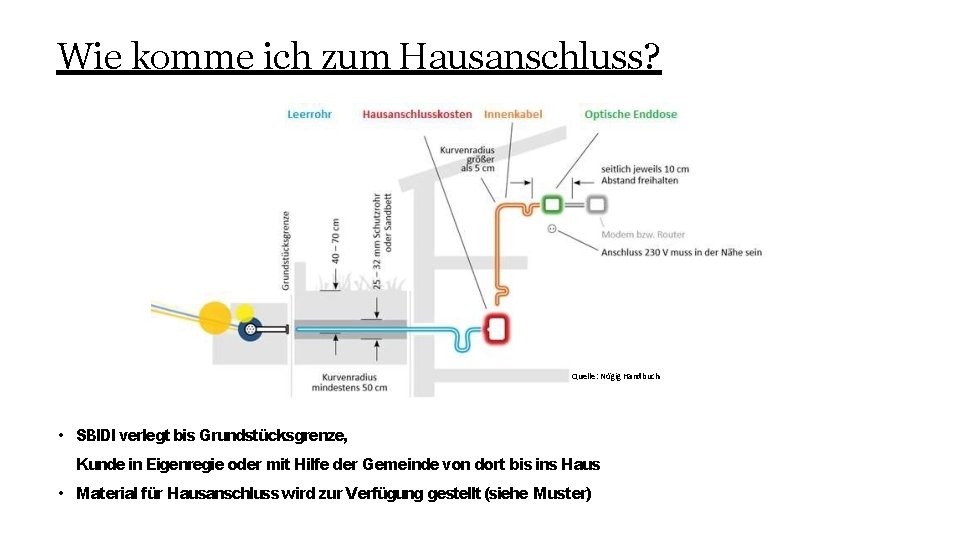 Wie komme ich zum Hausanschluss? Quelle: Nögig Handbuch • SBIDI verlegt bis Grundstücksgrenze, Kunde