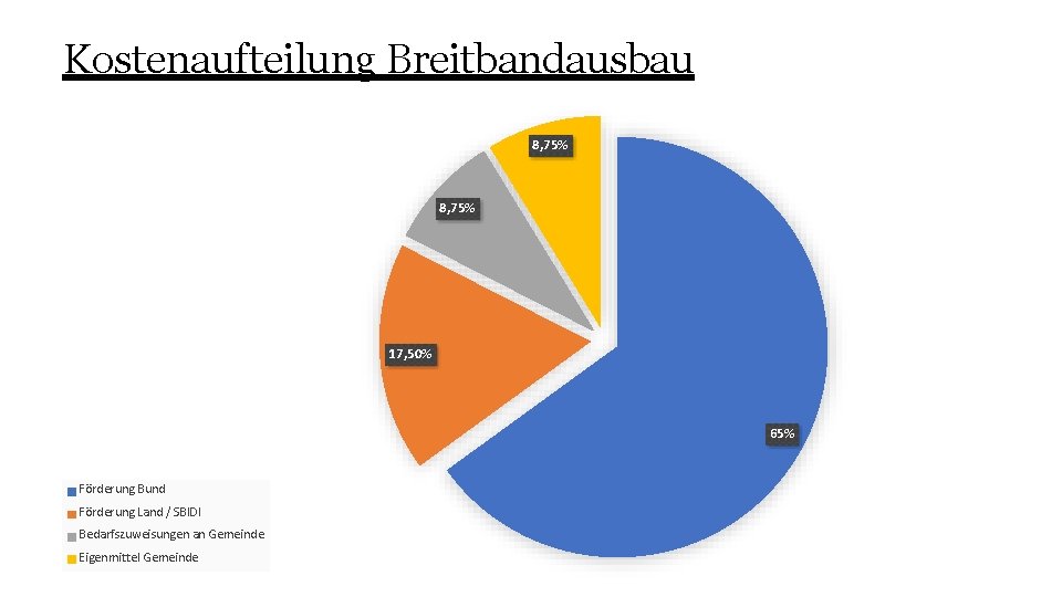 Kostenaufteilung Breitbandausbau 8, 75% 17, 50% 65% Förderung Bund Förderung Land / SBIDI Bedarfszuweisungen