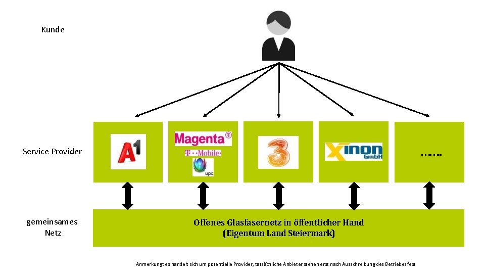 Kunde Service Provider gemeinsames Netz ……. . Offenes Glasfasernetz in öffentlicher Hand (Eigentum Land